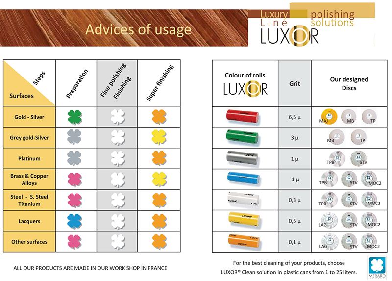 Buffing Wheel Compound Selection Chart